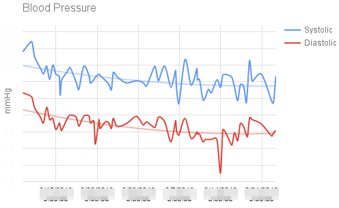 Blood Pressure Measurements over Months