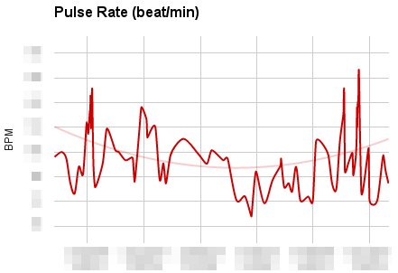 Resting Pulse over Months